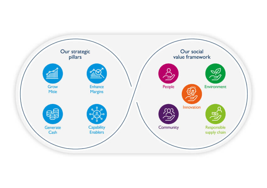 Graphic showing Mitie's strategic pillars and social value framework, from the Annual Report 2023