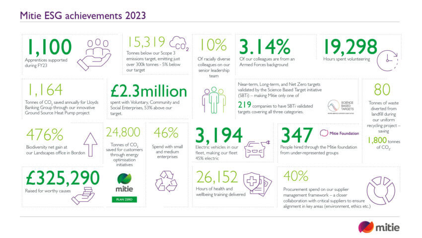 Mitie ESG Report 2023