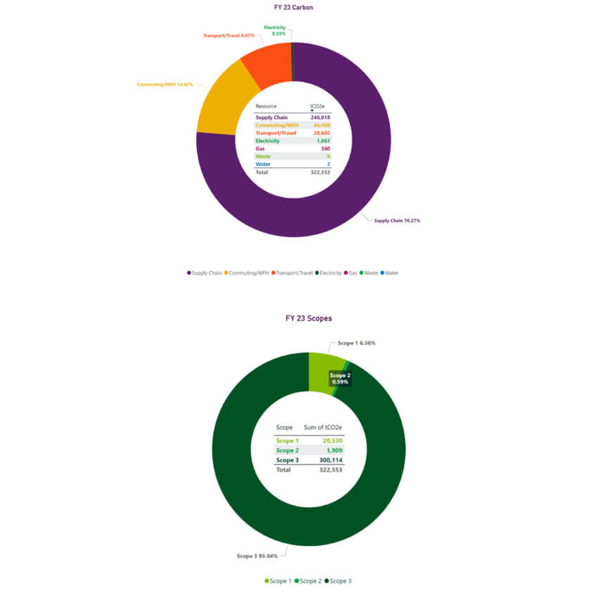 Graphs showing Mitie's carbon emissions in FY23