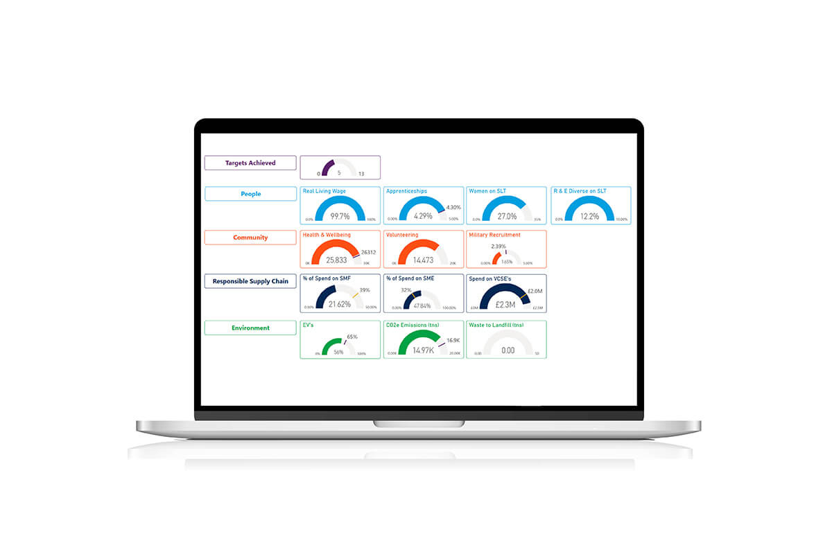 A laptop showing a report chart, with targets for People, Community, Responsible Supply Chain and Environment