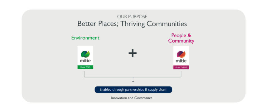 Diagram of Mitie's commitment to environment, people, community, supply chain and innovation