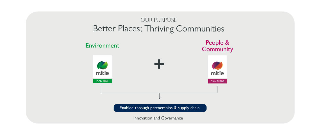 Diagram of Mitie's commitment to environment, people, community, supply chain and innovation