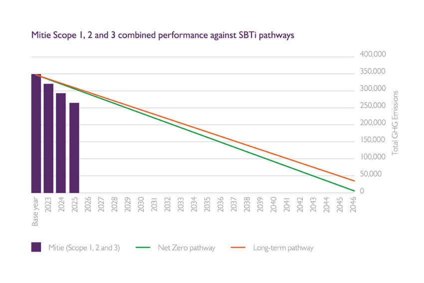 A graph showing Mitie's progress against SBTi targets