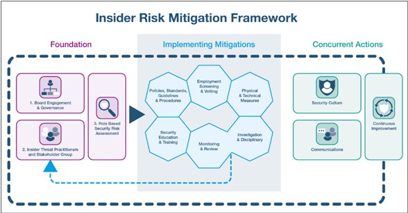 Insider risk mitigation framework