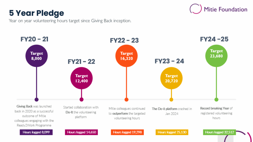 Diagram of the annual targets for the Mitie Foundation