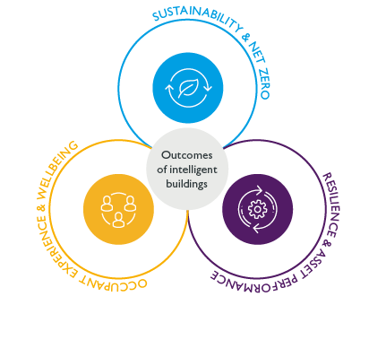 Three circles of sustainability, experience and performance for buildings